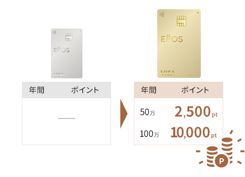エポスゴールドカードなら年間のご利用金額50万円で2,500pt 年間100万円のご利用で10,000pt