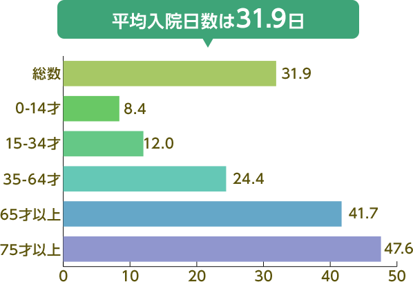 平均入院日数は31.9日
