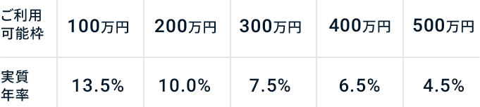 p\g N 100~ 13.5% 200~ 10.0% 300~ 7.5% 400~ 6.5% 500~ 4.5%